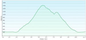 Höhenprofil - Brunnen